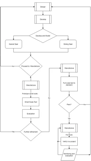 Figure 3. High level overview flowchart of the method used.  