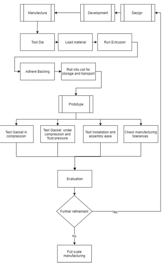 Figure 4. The manufacturing (and assembly) process. 