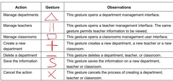 Figure 19 .  Using gestures to execute actions on the interfaces