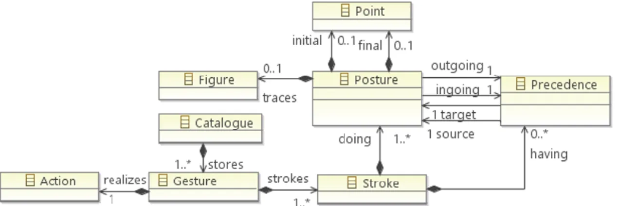 Figure  2   shows  a  view  of  the  method  from  an  MDA  perspective.  The  PIM  that  drives  the  process is the gesture catalogue metamodel