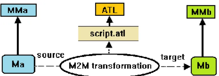 Figure 4. M2M transformation using ATL