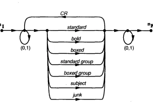 Figure 4: Top-level source model of yellow page column. Transition probabilities omitted for simplicity