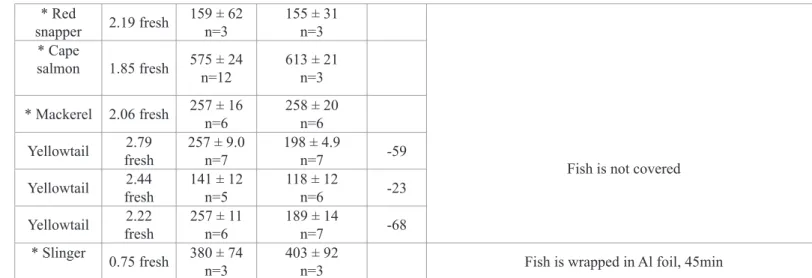 Table 2: The results of Hg determination in cooked and uncooked fish after preliminary treatment of fish in brines and juices.