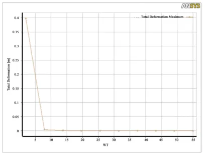 Figure 14. Variation in safety factor as web thickness (t) of the section varies. 