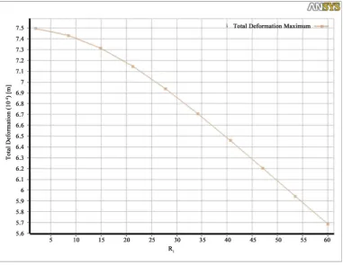 Figure 16. Variation in max. total deformation of the beam as fillet radius (R1) of the section varies