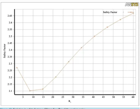 Figure 17. Variation in safety factor as fillet radius (R1) of the section varies. 