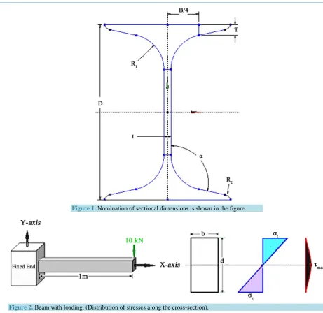 Figure 2. Beam with loading. (Distribution of stresses along the cross-section). 