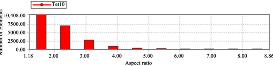 Figure 6. Figure shows the convergence results obtained for MB 125 section.  