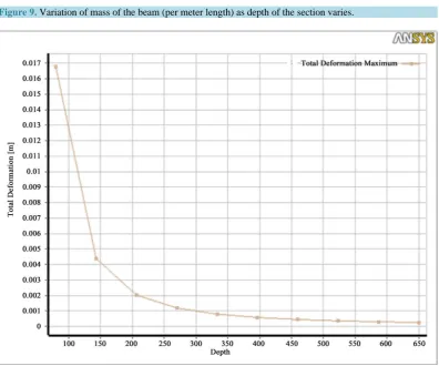 Figure 9. Variation of mass of the beam (per meter length) as depth of the section varies