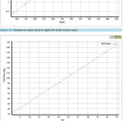 Figure 11. Variation in safety factor as depth (D) of the section varies. 