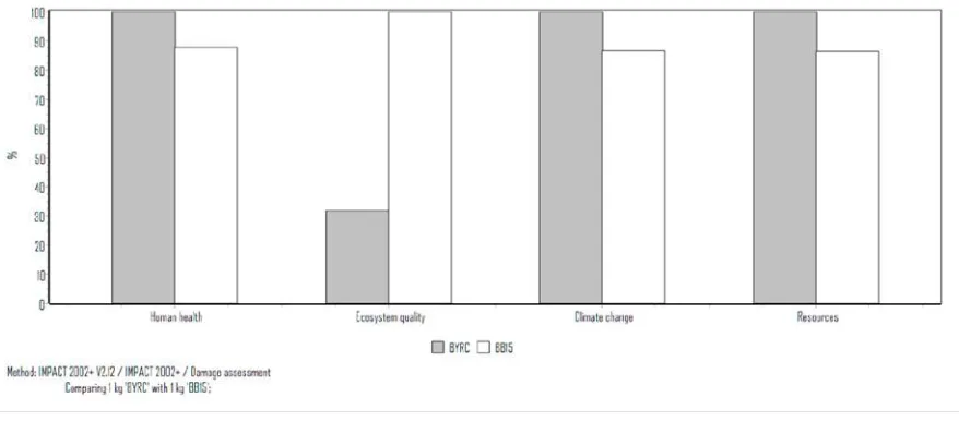 Figure 10. Evaluation of the damage of the samples with the methodology Impact 2002+ v2.12