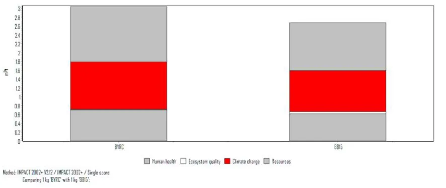Figure 11. Weighting and quantity of resources with the methodology Impact 2002+ v2.12 