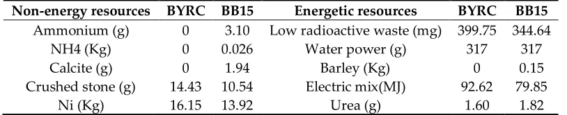 Table 4. Analysis of the energy and non-energy resources of the comparative cycle of clay samples as a base
