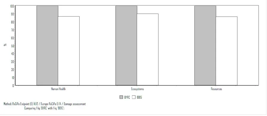 Figure 3. Comparative impact of the samples analysed with the methodology ReCiPe Endpoint v 1.12