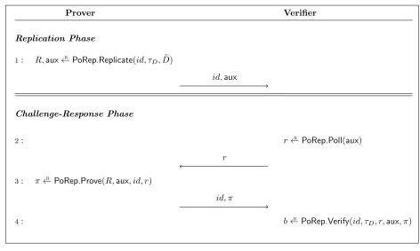 Figure 2.1: The PoRep interactive protocol is depicted above. The setup and data preprocessing is runexternally generating pp and D, τ˜D
