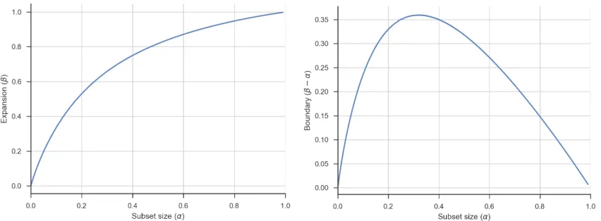 Figure 2.2: A table of the maximum expansion (β ) satisfying the condition from Lemma 1 for Chung’s con-struction with ﬁxed degree d = 8 over a range of subset sizes (α).