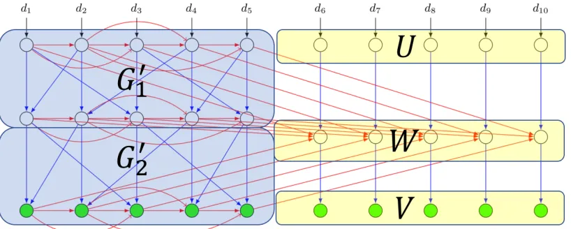 Figure A.1: Illustration of the counterexample graph built from two mock (1, δrobust” graphslabeling game is neither a tight PoS nor a PIE
