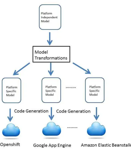 Figure 2. MDE approach in developing cloud portable applications 