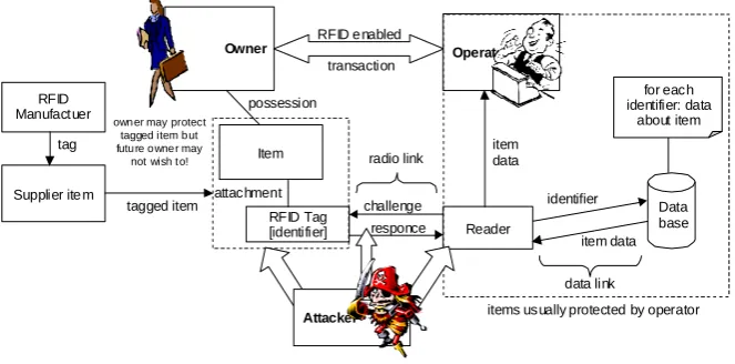 Fig. 1.  Typical RFID System 