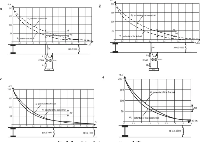 Fig. 2. Potentials railwise propagation with IB: 