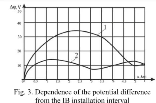 Fig. 3. Dependence of the potential difference   from the IB installation interval  Originality and practical value 