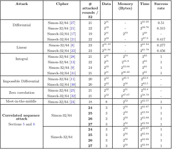 Table 1: Summary of attacks on Simon-32/64 and Simeck-32/64