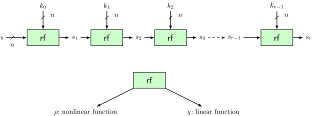 Fig. 2: Generic diagram of a block cipher