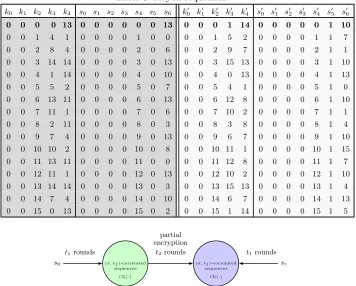 Table 3: Keyed sequences