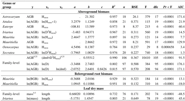 Table 3. Recommended models for each genus and mixed-species to estimate aboveground biomass (AGB; kg dry mass) or 