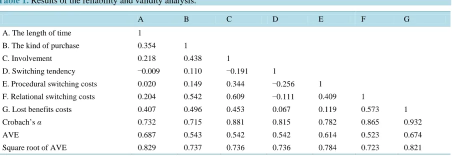 Table 1. Results of the reliability and validity analysis. 