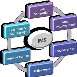 Figure 1. Main steps of idea life-cycle
