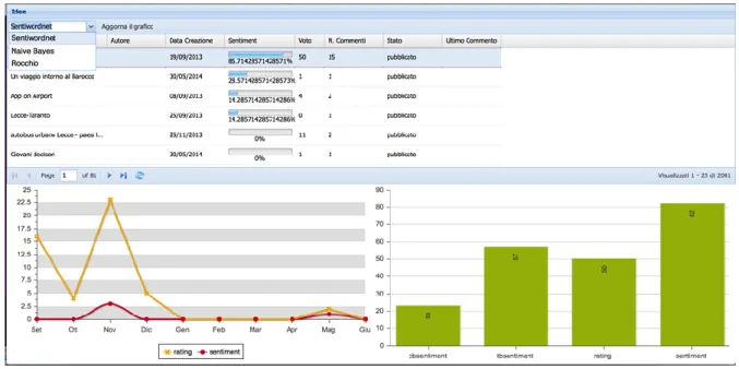 Figure 2. Sentiment analysis dashboard
