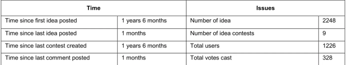 Table 1. Detailed data of the idea collection process