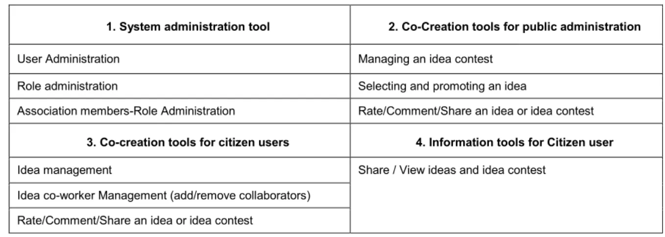 Table 2. IMS main functionalities 