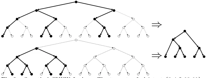 Fig. 2:Smoothed CLWW Leakage. The two sets of plaintext {0, 4, 5, 10, 11} and{1, 2, 3, 5, 6} correspond to equivalent smoothed subtrees