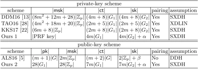 Table 1. Comparison among private-key schemes that are fully function hiding anda vector associated with the ciphertext or secret key