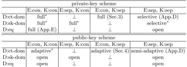 Table 2. Summary of our result. An asterisk indicates that the scheme is not explicitlydemonstrated in this paper, but trivially suggested by our result