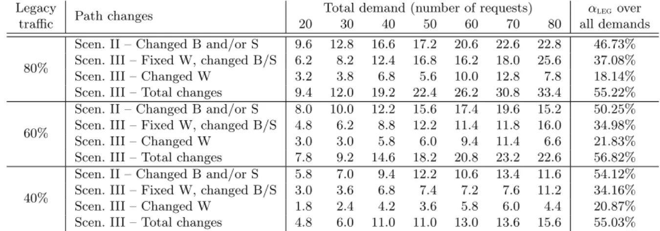Table 2: Number of requests that need reconfigurations (W = of the working path, B = of the backup path, S = of the synchronisation path)