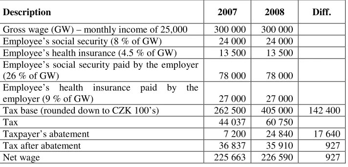 Table No. 4: A calculation of net wage and mandatory tax payments 