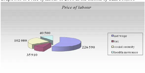 Table No. 5: Impacts of changes of income tax of private individuals for selected types of employees’ households in 2008 (in CZK per month)  