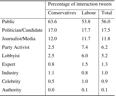 TABLE 4: Type of tweets posted 