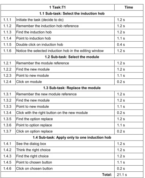 Table 1. Detailed time prediction for task T1 