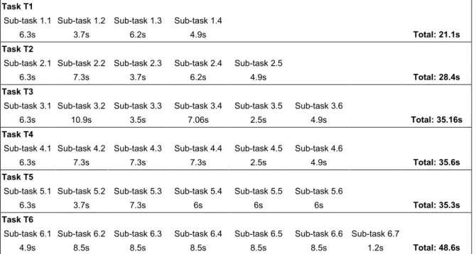 Table 2. Total time prediction for each task 