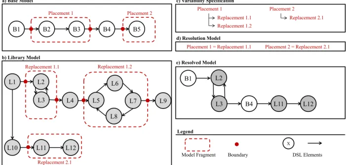 Figure 1. Variability of model fragments in CVL 