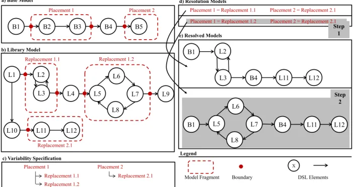 Figure  1  b shows an example of a Library Model. In this Library Model, three Replacements  are defined: Replacement 1.1, Replacement 1.2, and Replacement 2.1 (depicted by dashed oval  lines)