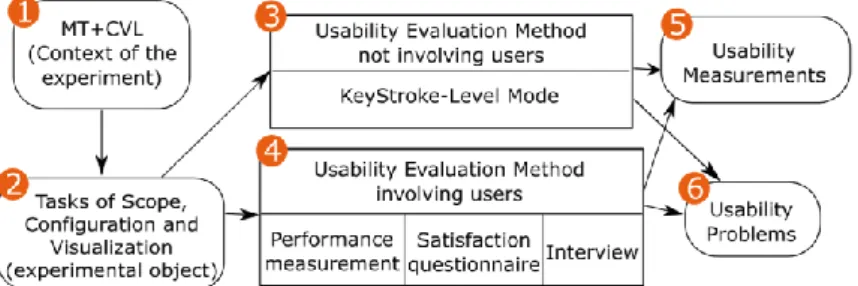 Figure 6. Overview of the Experimental Study 