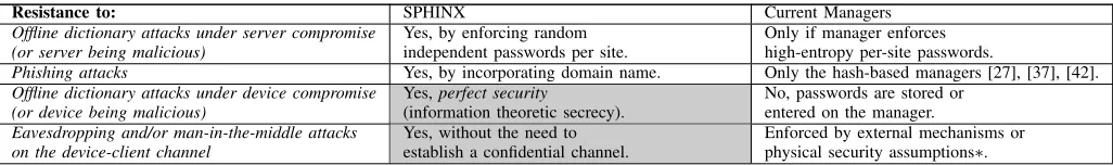 TABLE I: Security properties of SPHINX in contrast to current managers. Highlighted cells represent the unique advantages offered by SPHINX compared to other managers.