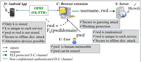 Fig. 1: A high-level overview of SPHINX.approves the communication on U enters memorable password pwd and D (explicit consent), D and C run an OPRF protocol(instantiated as FK-PTR) to construct a randomized password rwd, C sends rwd to Sover SSL/TLS to aut