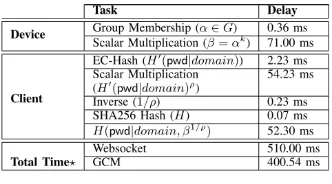 TABLE II: Performance Analysis of SPHINX for NIST P-256 Curve and 128 BitOPRF Key; ⋆ The total time excludes users’ interaction with the system.