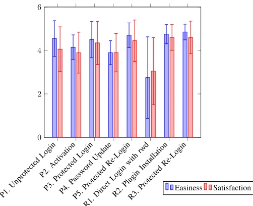 Fig. 2: Main Study Task Easiness & Satisfaction Scores (out of 5)
